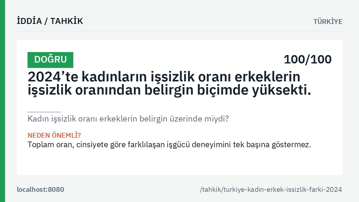 «Kadın işsizlik oranı erkeklerin belirgin üzerinde miydi?» tahkikinin ana görseli: genel hüküm etiketi, tahkik edilen iddia metni ve kalıcı bağlantı.
